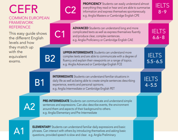 Chương trình giảng dạy tiếng anh tại Chichester College trên khung CEFR