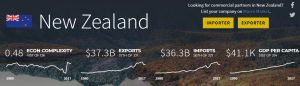 Kinh tế của đất nước New Zealand