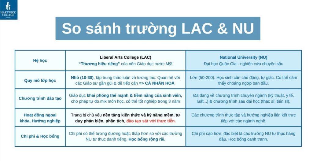 So sánh giữa Liberal Arts College và National University tại Mỹ