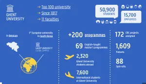 Tổng quan về Ghent University với các số liệu phản ánh quy mô đào tạo, năng lực nghiên cứu và mức độ quốc tế hóa của trường