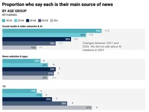 Nguồn tin tức chính của người dùng theo từng nhóm tuổi năm 2026. Nguồn: Reuters Institute, Digital News Report 2026.