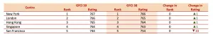 London đứng thứ 2 trong GFCI 39 năm 2026, chỉ sau New York 1 điểm rating.Nguồn ảnh: Global Financial Centres Index 39 – Z/Yen & Long Finance